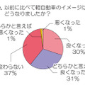 以前に比べて軽自動車のイメージはどうなりましたか？