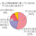 恋人が軽自動車い乗っているのはアリだと思いますか？