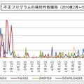 不正プログラムの検知件数推移