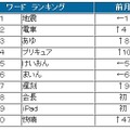 5月ワードランキング