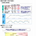 アクセス解析（基本指標の時系列推移など）