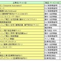 上位20位までのサイト内訳