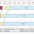 デジタルサイネージの認知度