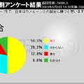 カメルーン戦は半数が「負け」と予想