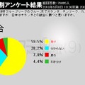 オランダ戦は6割近くが「負け」と予想する