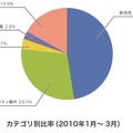 図-1 カテゴリ別比率（2010年1月～ 3月）