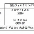 ネットワークセキュリティー装置の概要