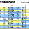 AKB48 黄金比率調査結果