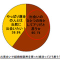 お見合いや結婚相談所を使った婚活ってどう思う？