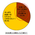 SNSを使った婚活ってどう思う？