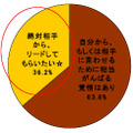 20代男性：プロポーズは相手と自分どっちから？