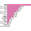 「3Dテレビで見たい番組」（DIMSDRIVE調べ）