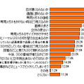 「3Dテレビの価格以外で気になること、疑問点や不安など」（DIMSDRIVE調べ）