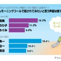 女性意声優では1位はナウシカ、2位は朝倉南に起こしてもらいたいということかも