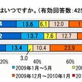 転職活動1年以上が4割超。厳しい転職事情が見えてくる