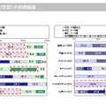 メール機能利用頻度