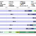 最も関心のある携帯電話メーカー