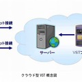 クラウド型VST 概念図