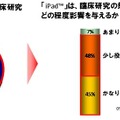 iPadを活用した臨床研究について