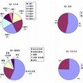 契約当事者の属性