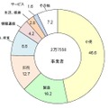 産業別事業者数の構成比（％）