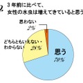 3年前に比べて女性の水虫は増えてきていると思うか