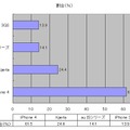 購入を検討しているスマートフォン機種