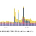 図3:ハニーポットに到着した通信の推移（日別・宛先ポート別・一台あたり）