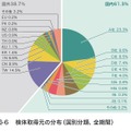 図6:検体取得元の分布（国別分類、全期間）