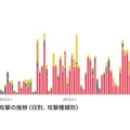 図7:SQLインジェクション攻撃の推移（日別、攻撃種類別）