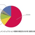 図8:SQLインジェクション攻撃の発信元の分布（国別分類、全期間）