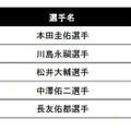 日本対カメルーンの試合で、最も活躍したと思う選手はだれですか？