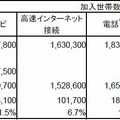 J:COM、総加入が332万5,900世帯に！デジタル加入率は95％に上昇