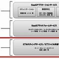 ICTサービス体系図