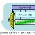 今回実証に成功した光パケット・光パス統合ノードプロトタイプ