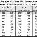 ネットレイティングス、国内3ポータルの利用動向を調査。金曜日のアクセス減が顕著に