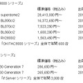 価格と出荷時期