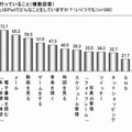 iPadで行っていること（複数回答）（マクロミル調べ）