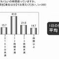 iPadの1日の利用時間（マクロミル調べ）