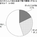 自身で電子書籍化した経験・興味度（マクロミル調べ）