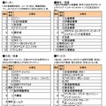 業種別ランキング上位10社（メーカー、サービスなど）