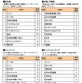 職種別ランキング上位10社