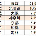 もし生まれ変われるなら、どこの都道府県で生まれたいですか？