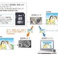 無線通信機能内蔵型SDカードの使用シーン（イメージ）　