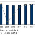 国内ITサービス市場 投資額予測、2008年～2014年（IDC Japan, 06/2010）