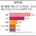 電子書籍で読んだことがある、または読んでみたいジャンルは？