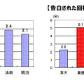 今までに告白した回数と、告白された回数