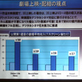 映画館としては集客、市場拡大、コストダウン、単価アップによる増収などさまざまな要因が3Dの追い風となった