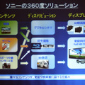 3D映像ビジネスのエコシステム