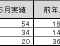 「2010年5月地上デジタルチューナー内蔵PC国内出荷実績」（JEITA調べ）